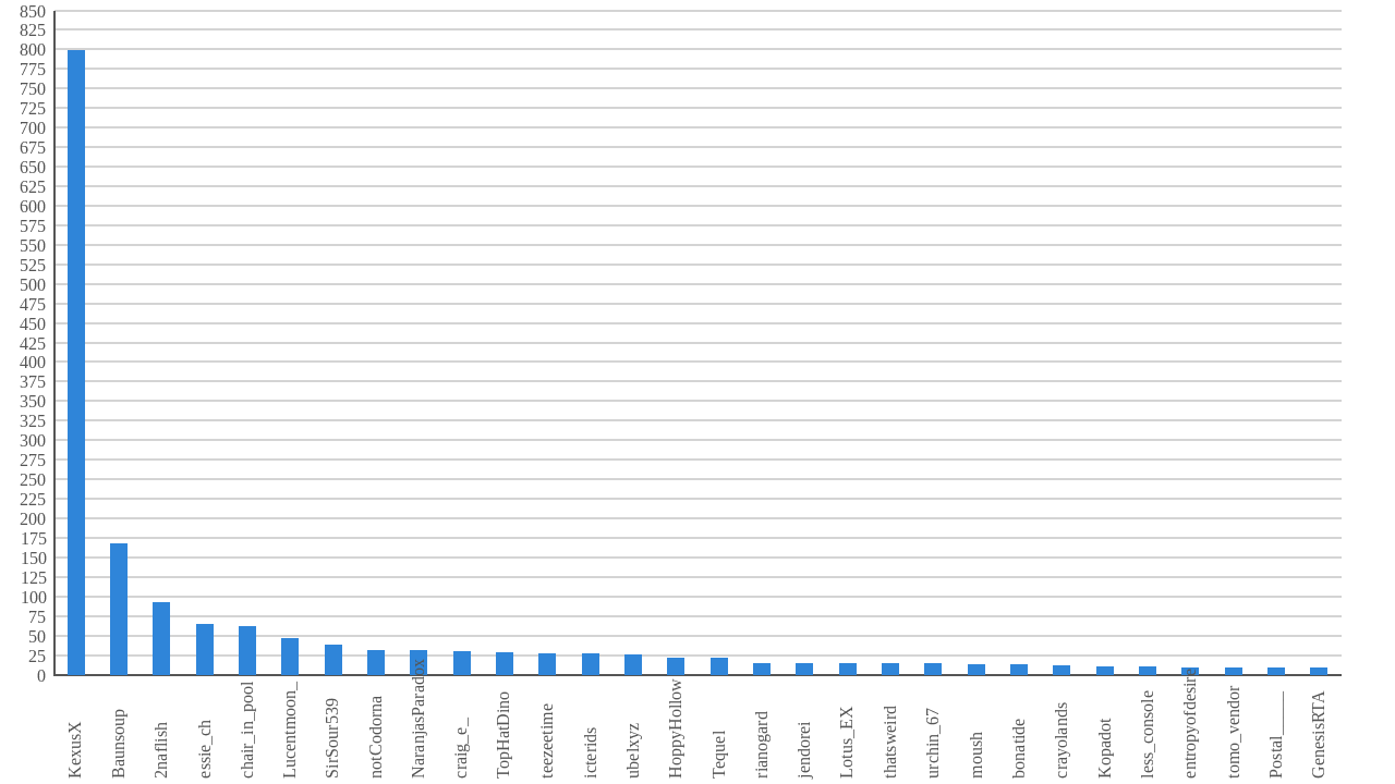 Amount of clips created by user