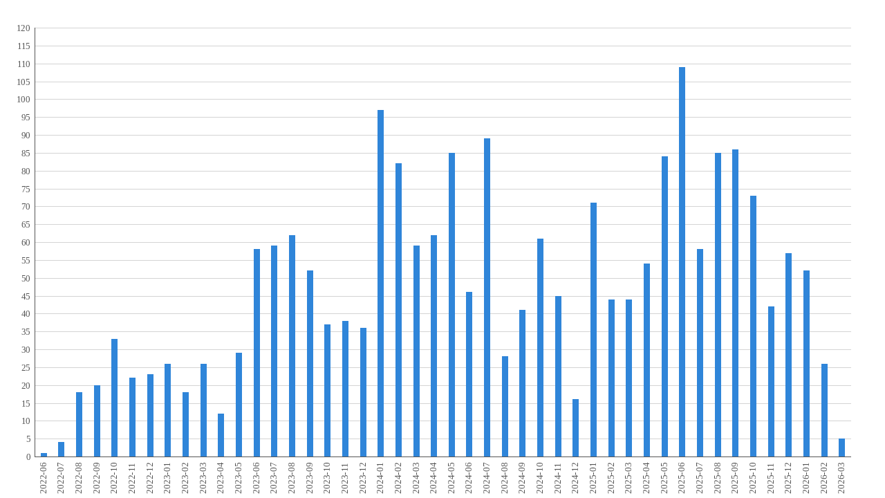 clips created month-year