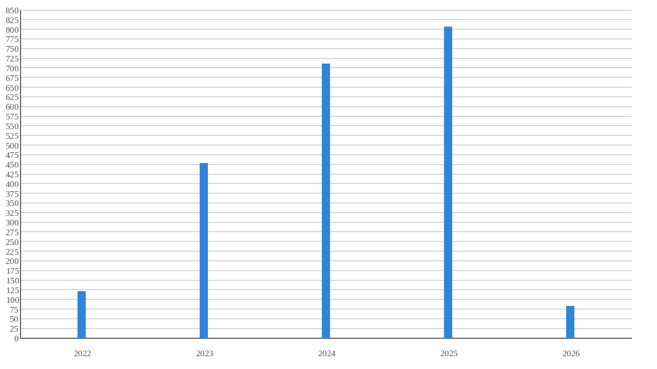 clips created per year